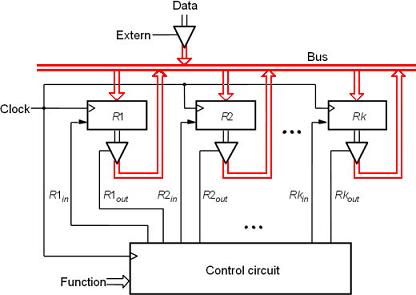 A digital system with k registers