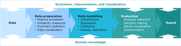 Machine learning best sale and data mining