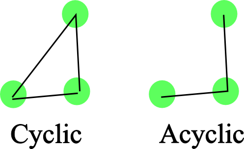 cyclic graph