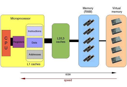 A cache based system.