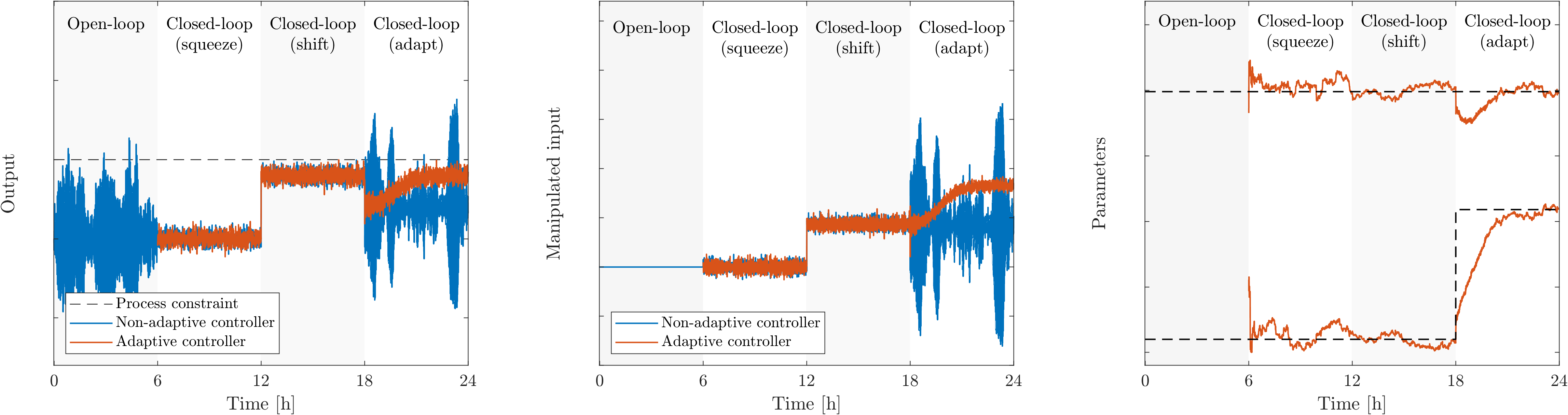 Example motivating the need for adaptive control