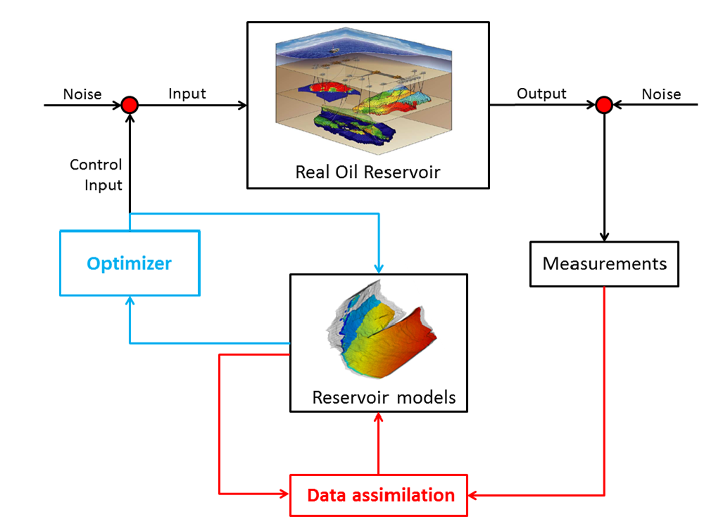 Closed Loop Reservoir Management - Oil Production data flow vs process flow diagram 